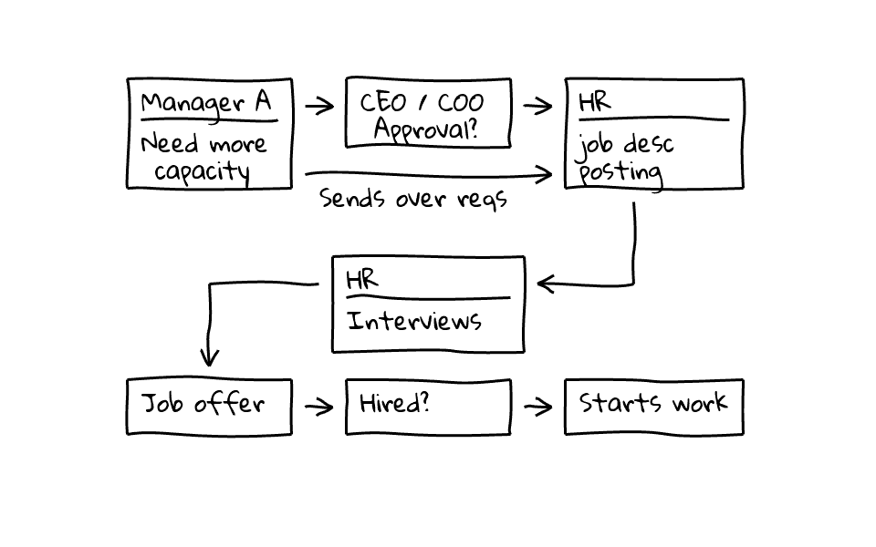 Flowchart #1