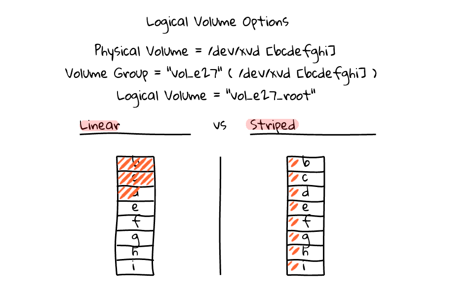 Linear vs Striped Logical Volume Overview