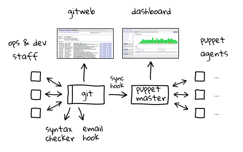 Git to Puppet Deployment Workflow