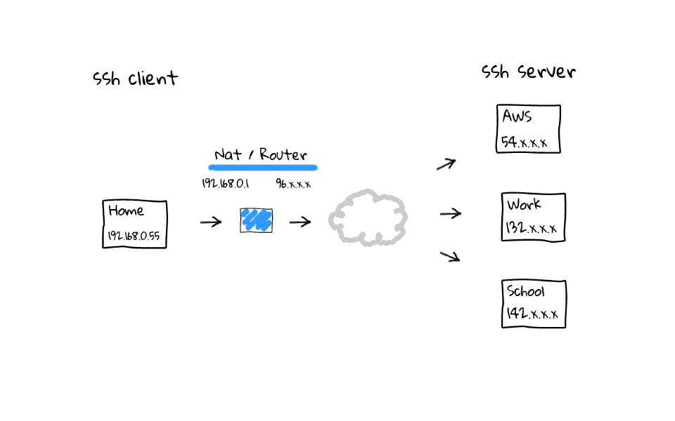 SSH Through NAT