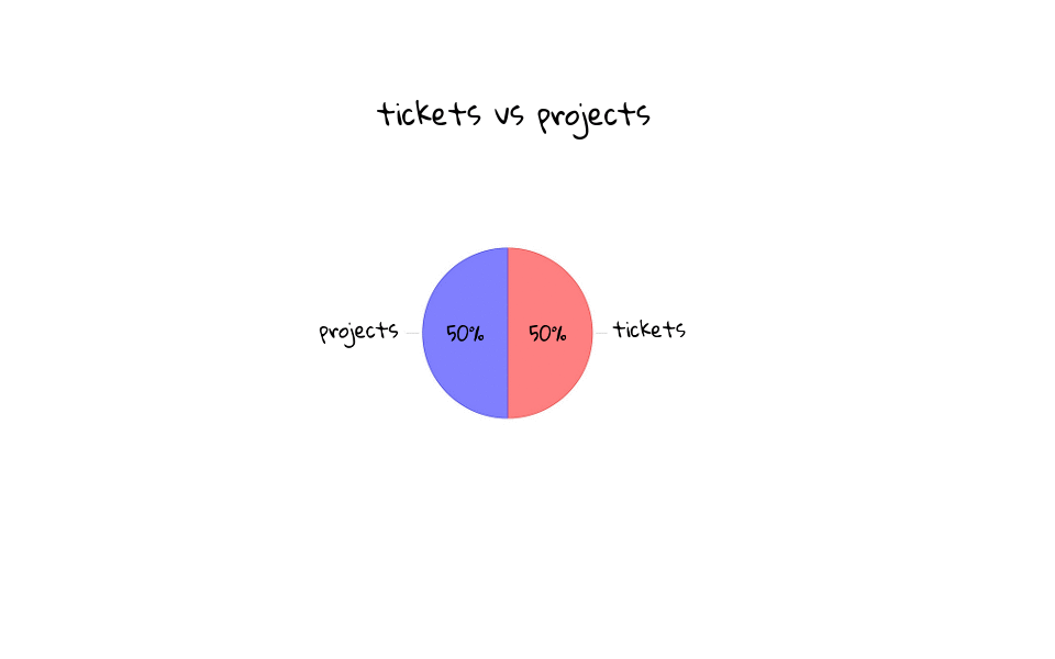 Ticket to Project Ration
