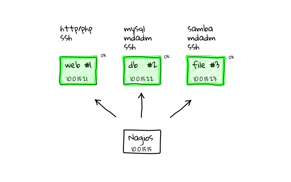 Vagrant multi-node environment