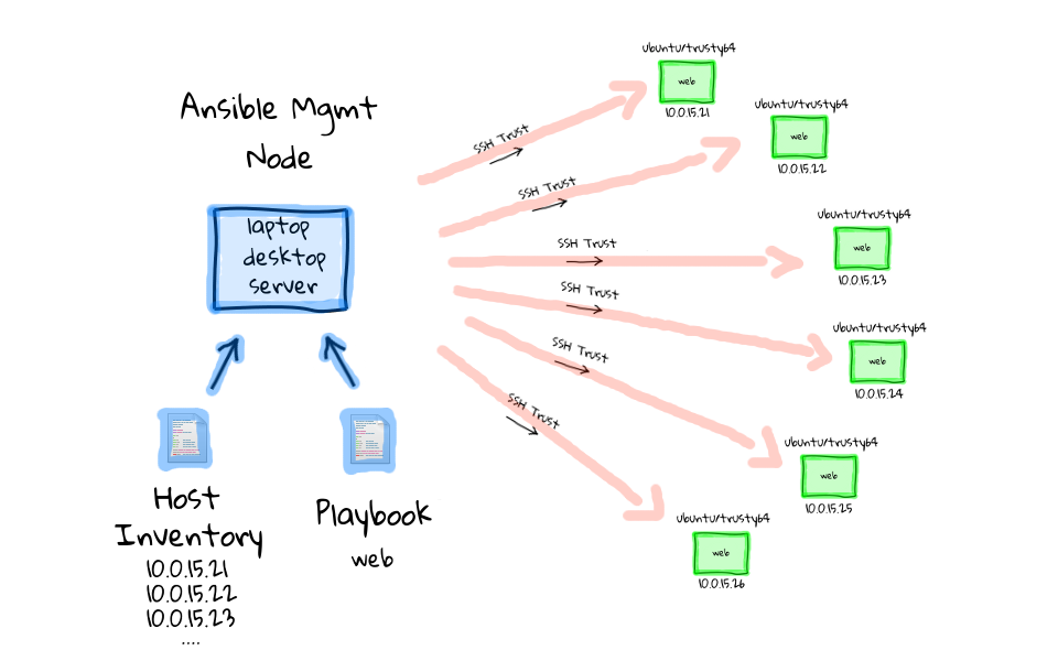 Ansible Multi-Node Deployment Workflow