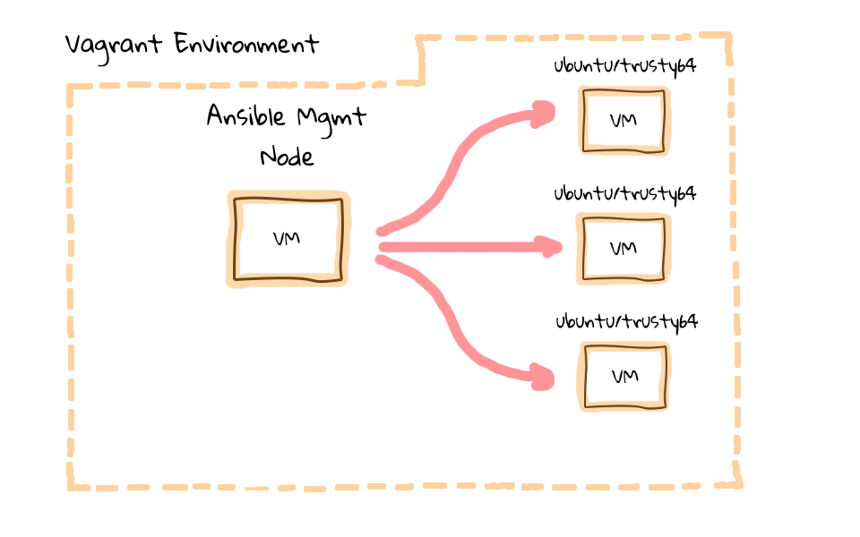 Ansible Ping Pong