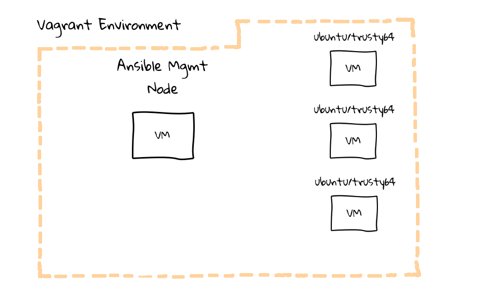 Vagrant Environment