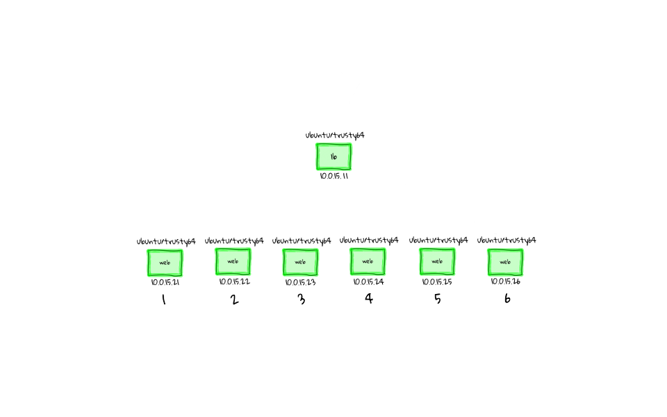 Ansible HAProxy Load Balanced Nginx Web Cluster