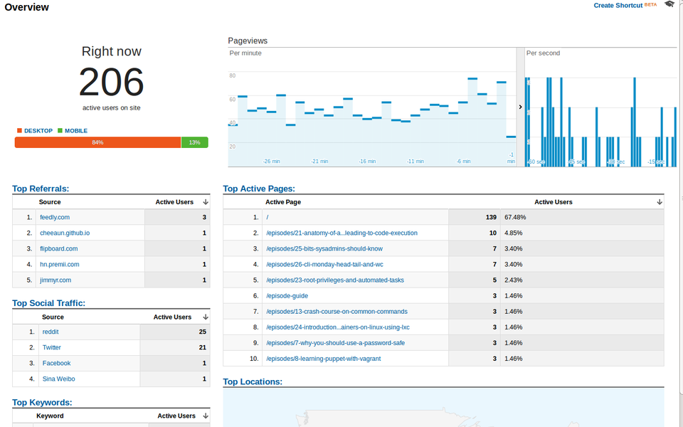 Reddit Traffic Surge