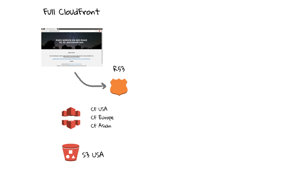 Static Sites AWS Full Cloudfront Model