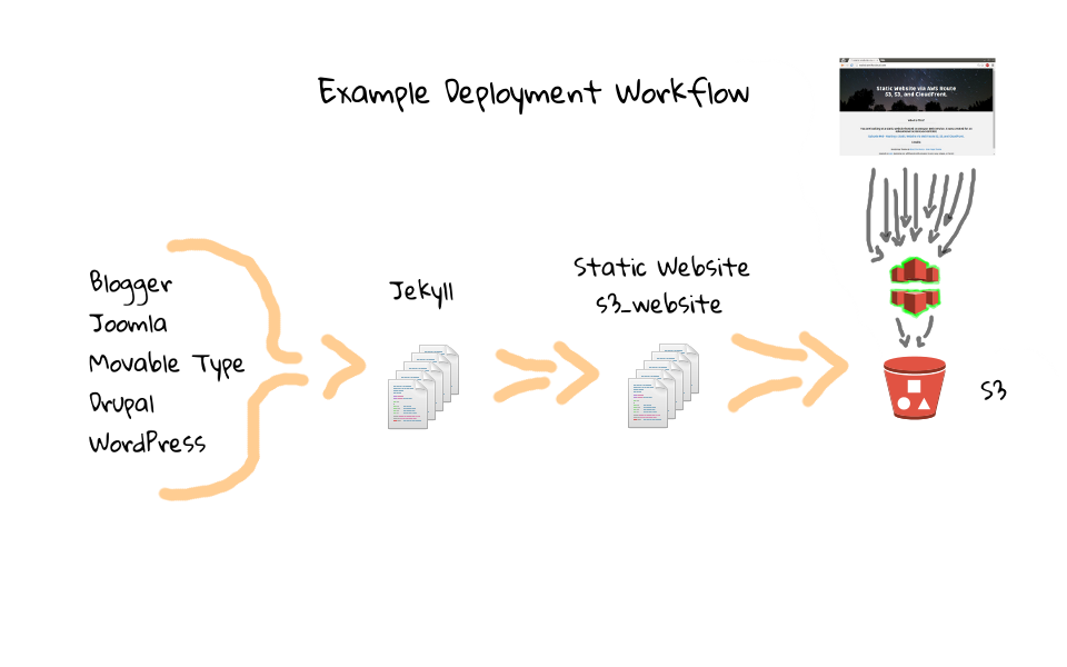 AWS S3 Website Example Deployment Workflow