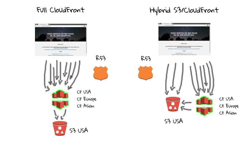 AWS Static Website S3 CloudFront Route 53