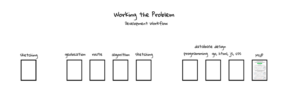 Going from Idea to Working Prototype