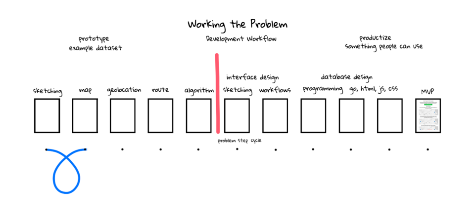 Going from Idea to Working Prototype