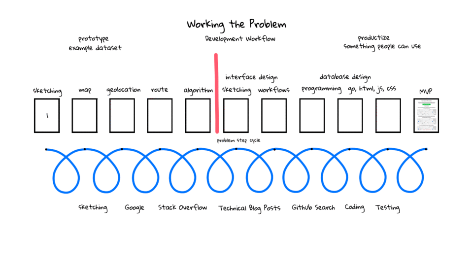 Going from Idea to Working Prototype