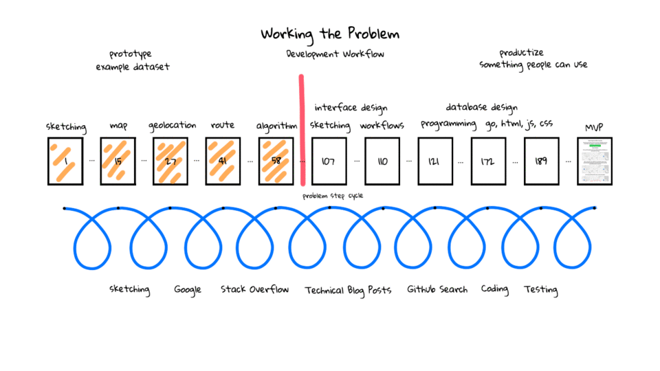 Going from Idea to Working Prototype