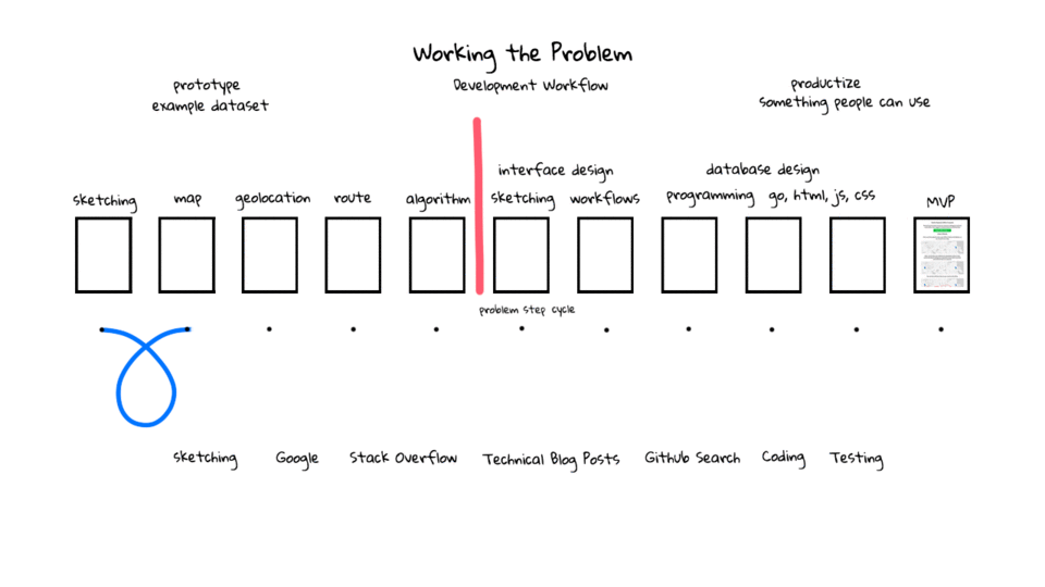 Going from Idea to Working Prototype