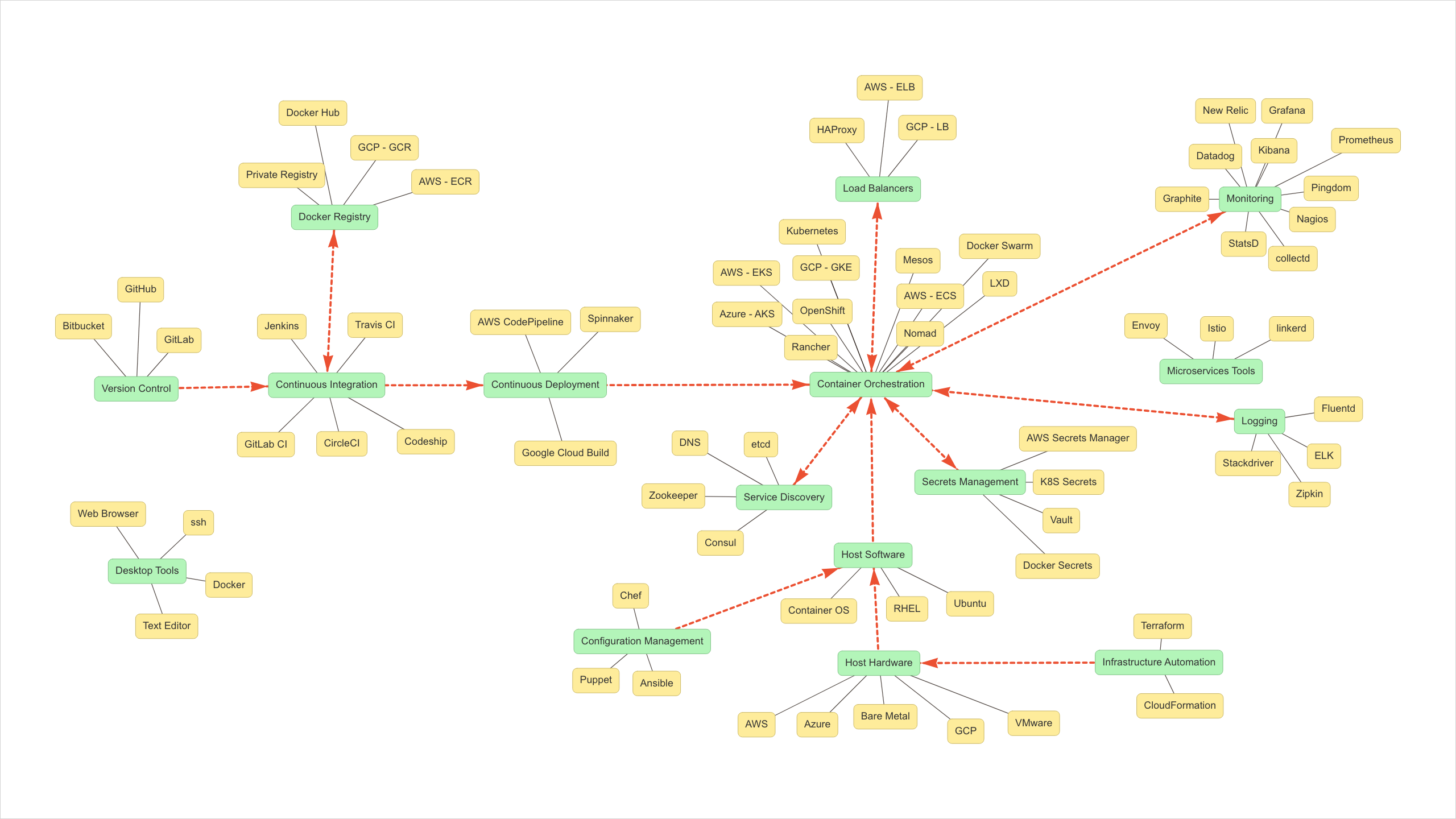 55 The Missing Map For Containers In Production Highres Map 