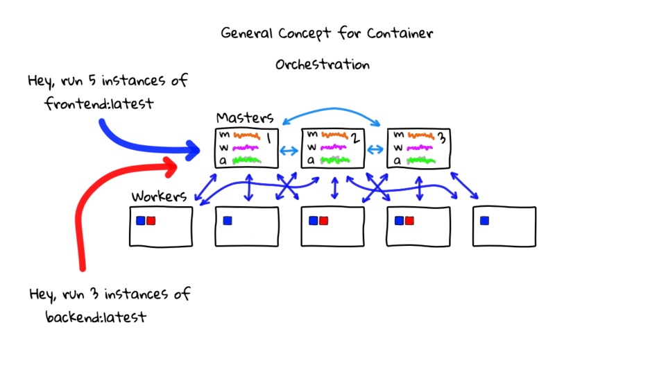 Kubernetes General Explanation