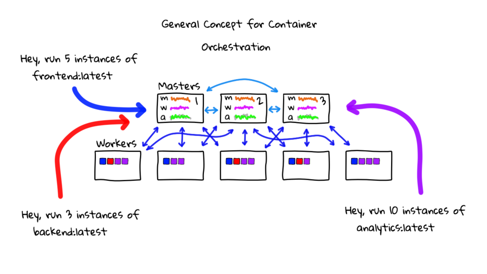 Kubernetes General Explanation