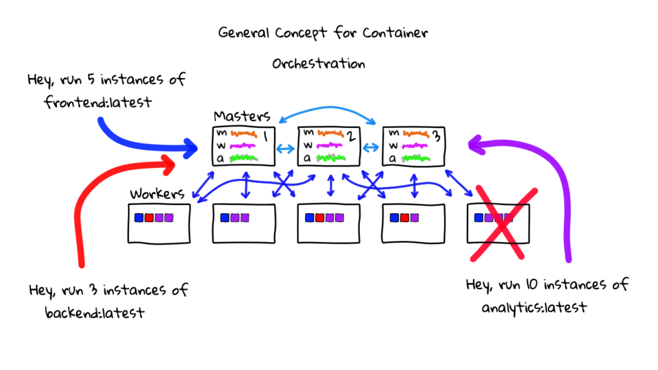 Kubernetes General Explanation