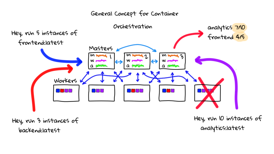 Kubernetes General Explanation