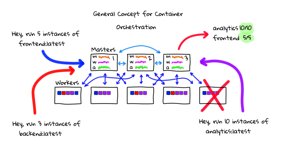 Kubernetes General Explanation