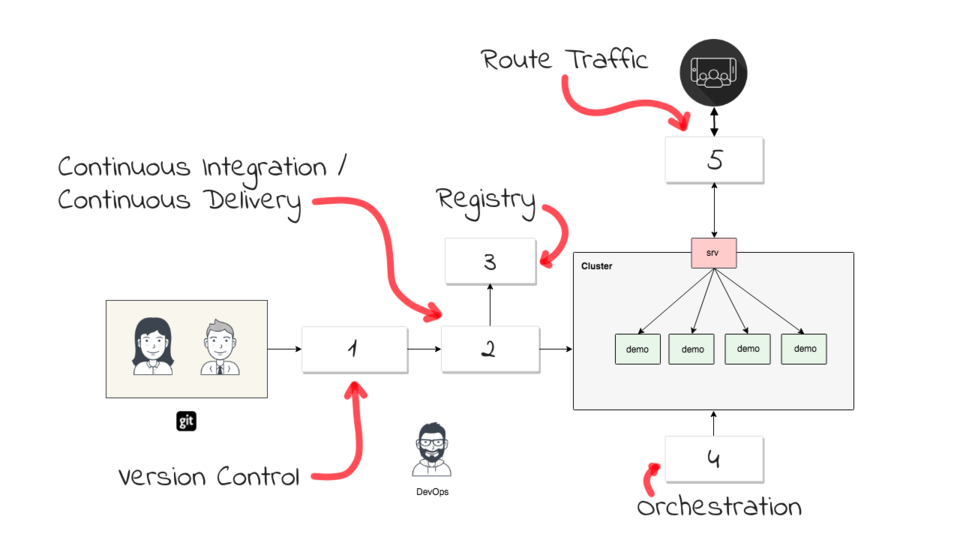 Simple Deployment Pipeline