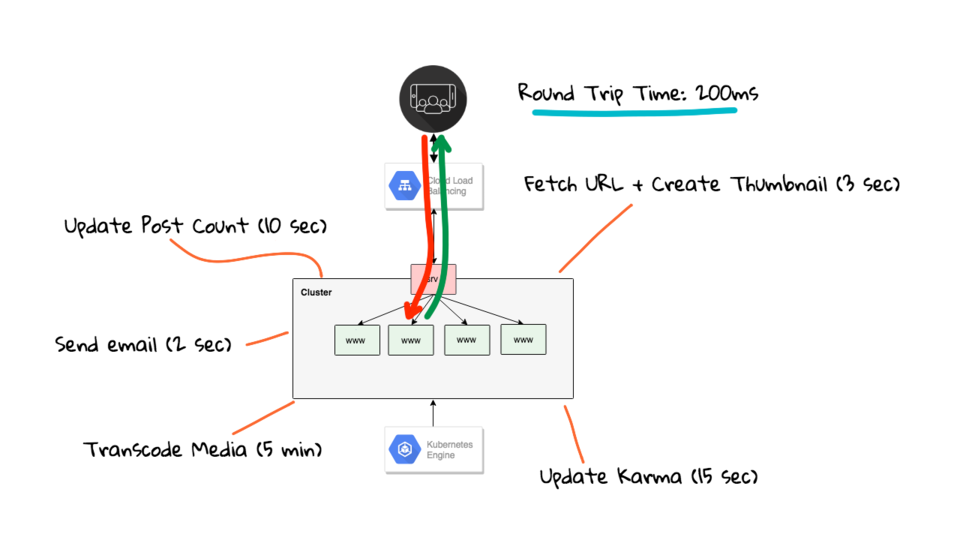 Fun with RabbitMQ