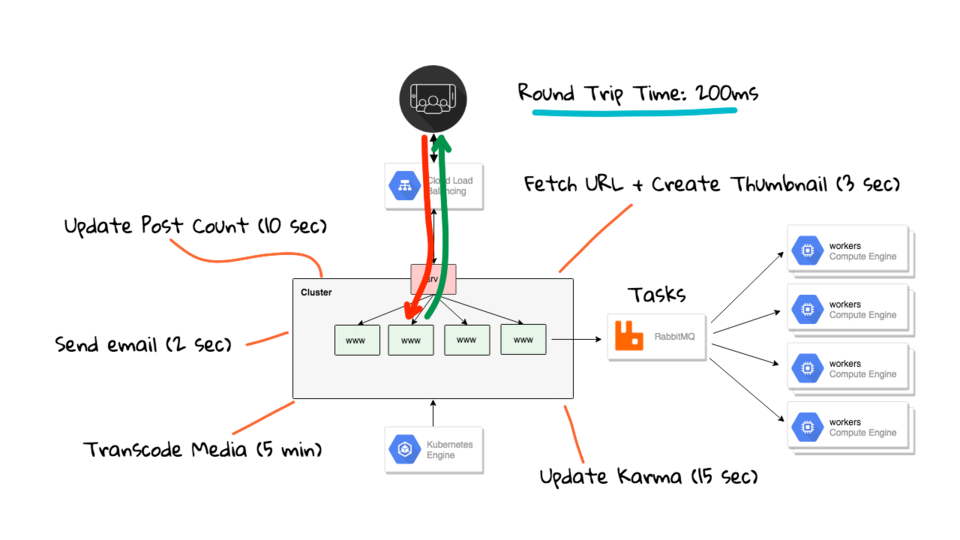 Fun with RabbitMQ