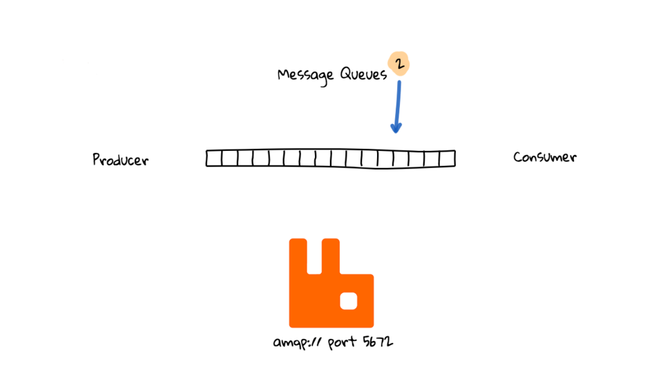 Fun with RabbitMQ