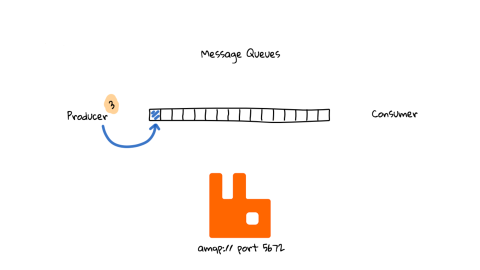 Fun with RabbitMQ