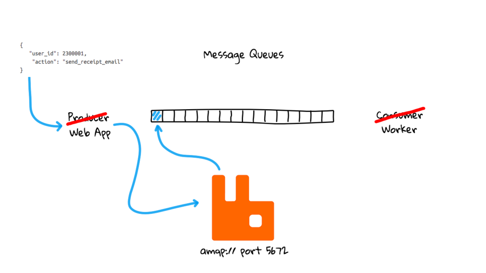 Fun with RabbitMQ