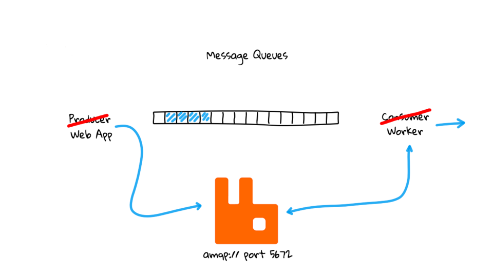 Fun with RabbitMQ