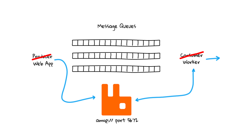 Fun with RabbitMQ