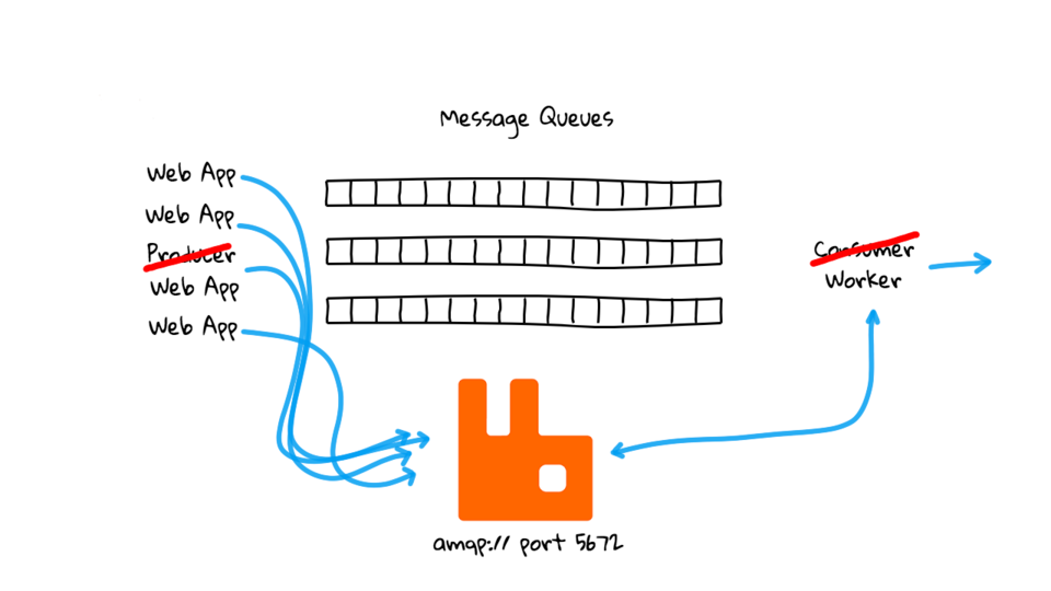 Fun with RabbitMQ