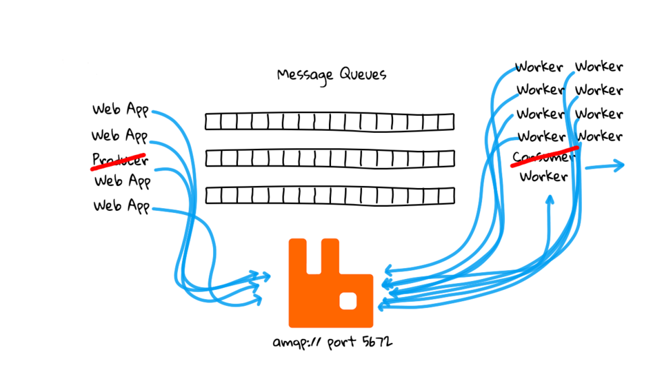 Fun with RabbitMQ