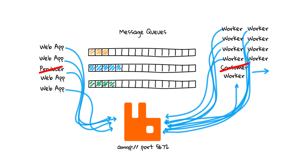 Fun with RabbitMQ