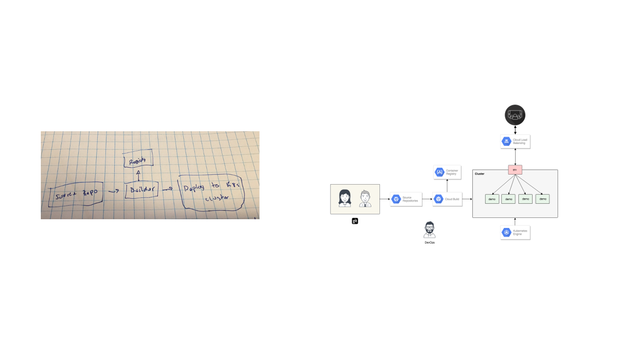 How to Create Architecture Diagrams