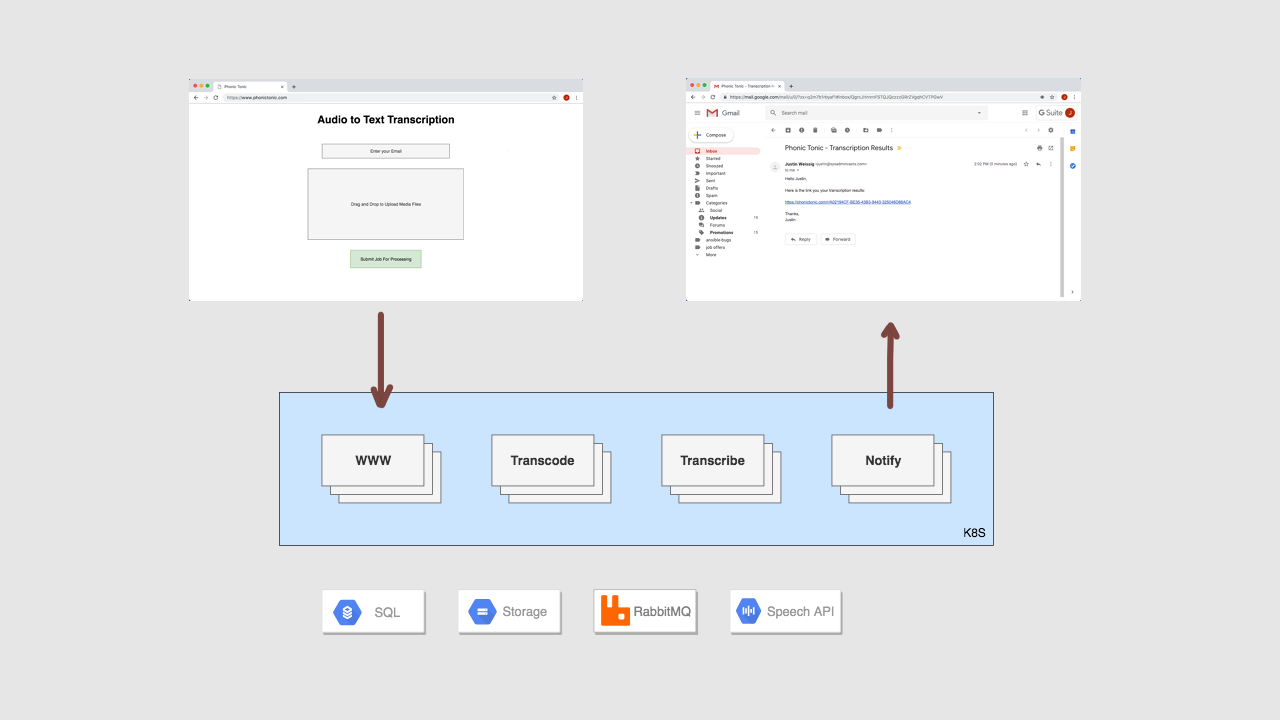 Transcription Service Architecture Behind The Scenes