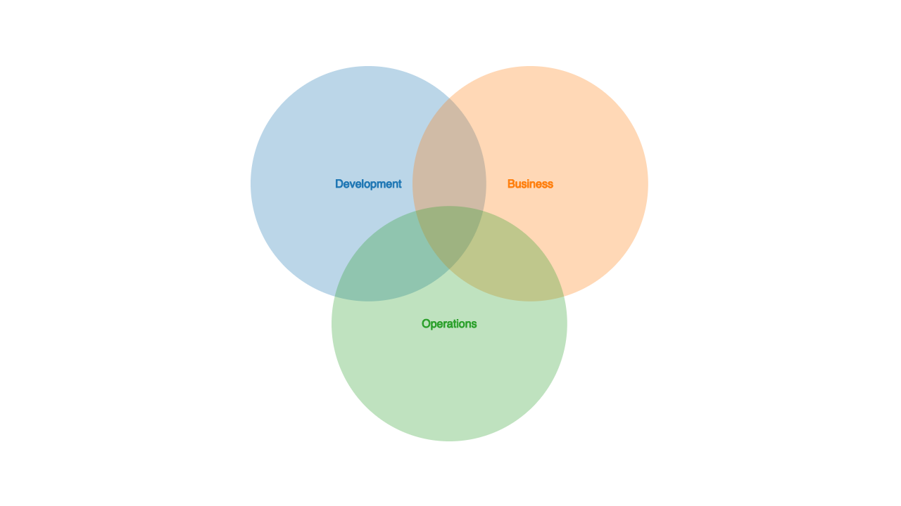 Development Business Operations Venn Diagram