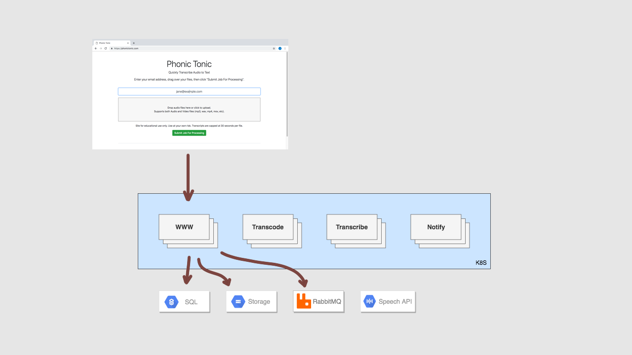 Transcription Service Building a Prototype