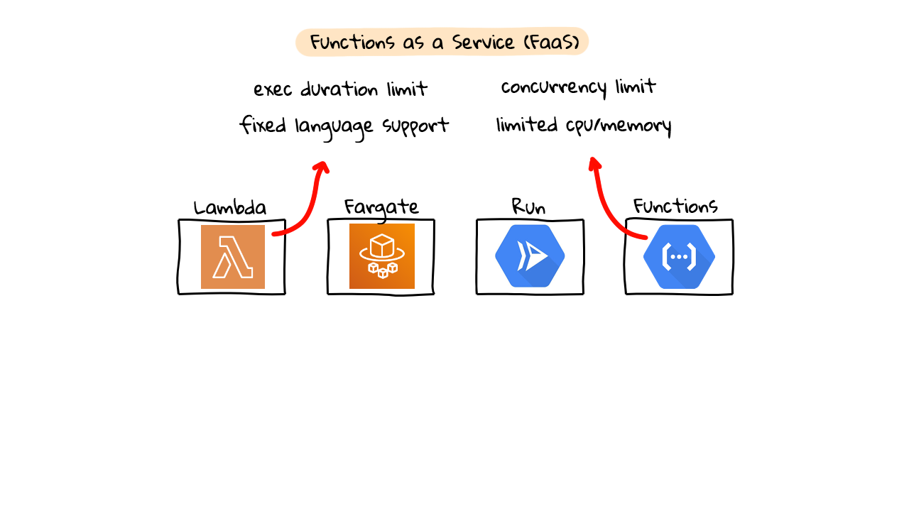 Cloud Run with Knative