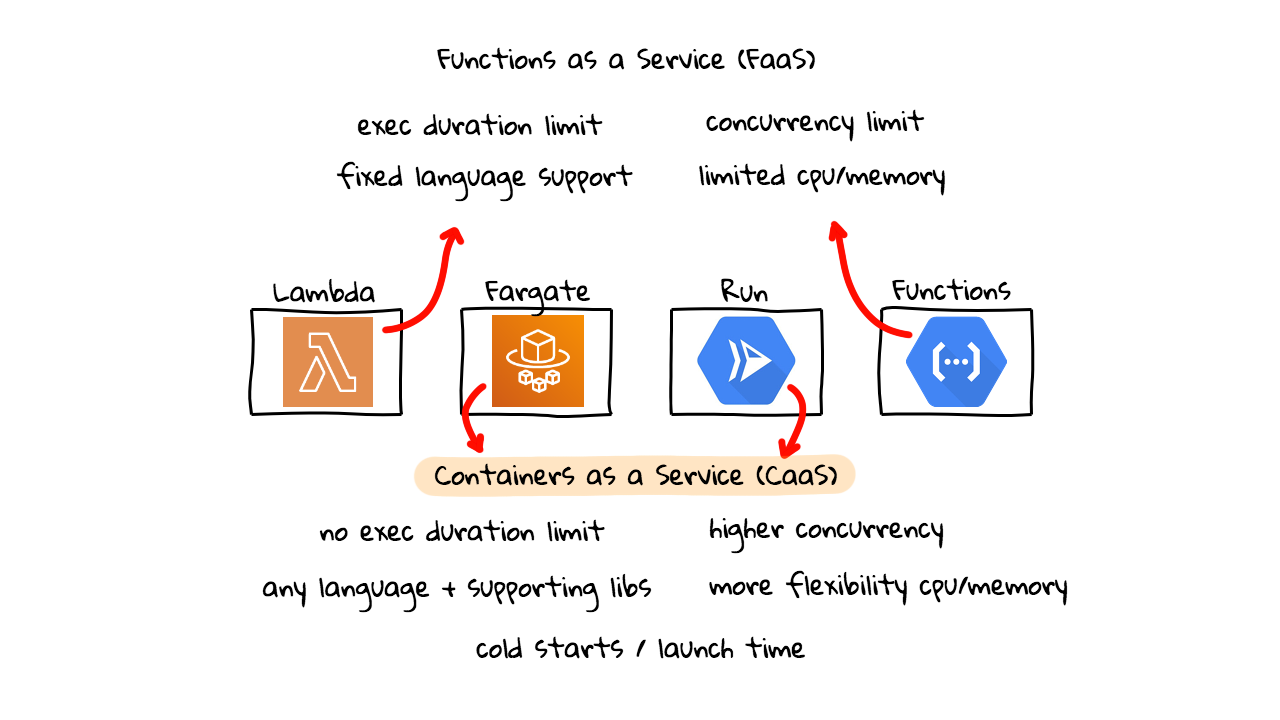 Cloud Run with Knative